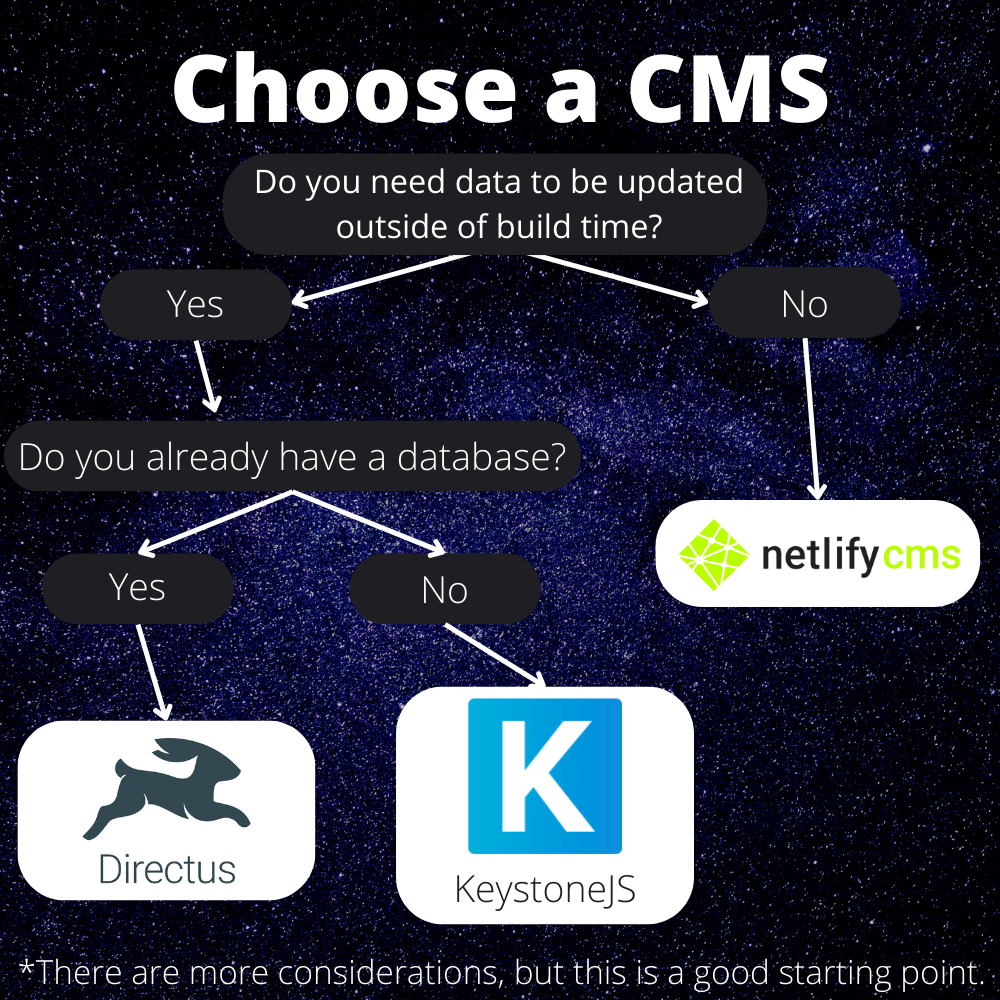 Choose a CMS diagram (explained in article)
